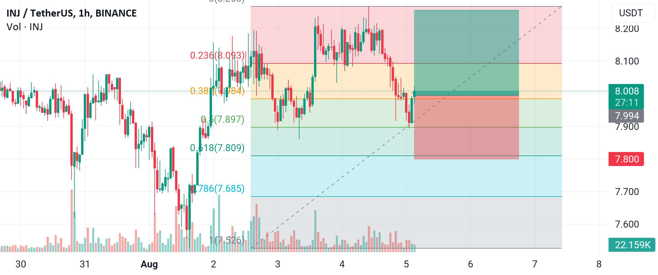  تحلیل اینجکتیو پروتکل - Pullback از 0.5FIB، INJ آماده برای طولانی مدت