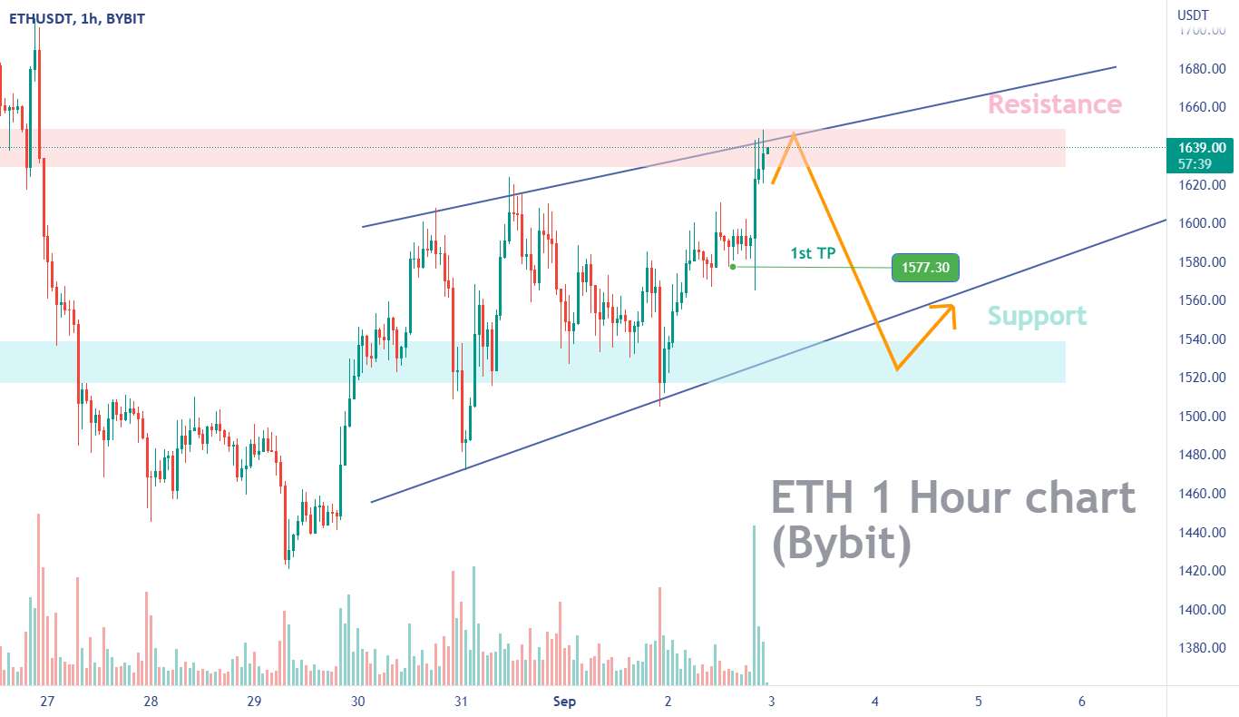 ETH - سیگنال فروش