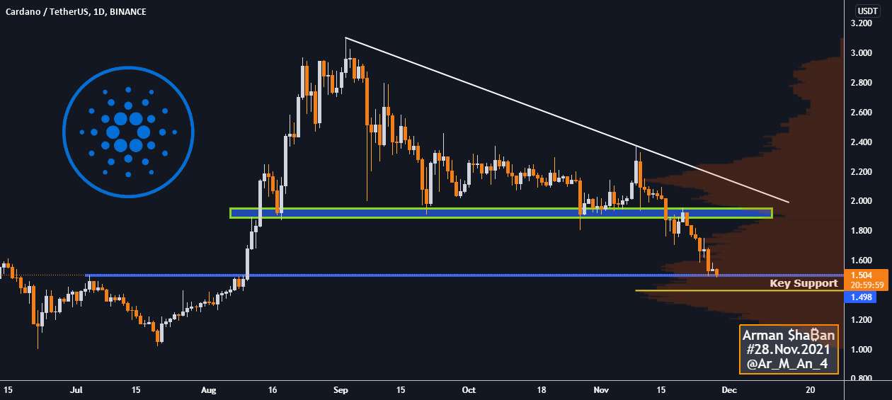 ₿ Cardano 1D ₿ : 28 نوامبر 2021 (ADA)