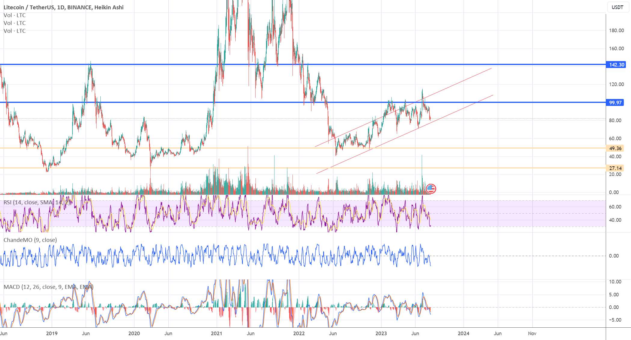 LTC - USDT - 20-60% opp.