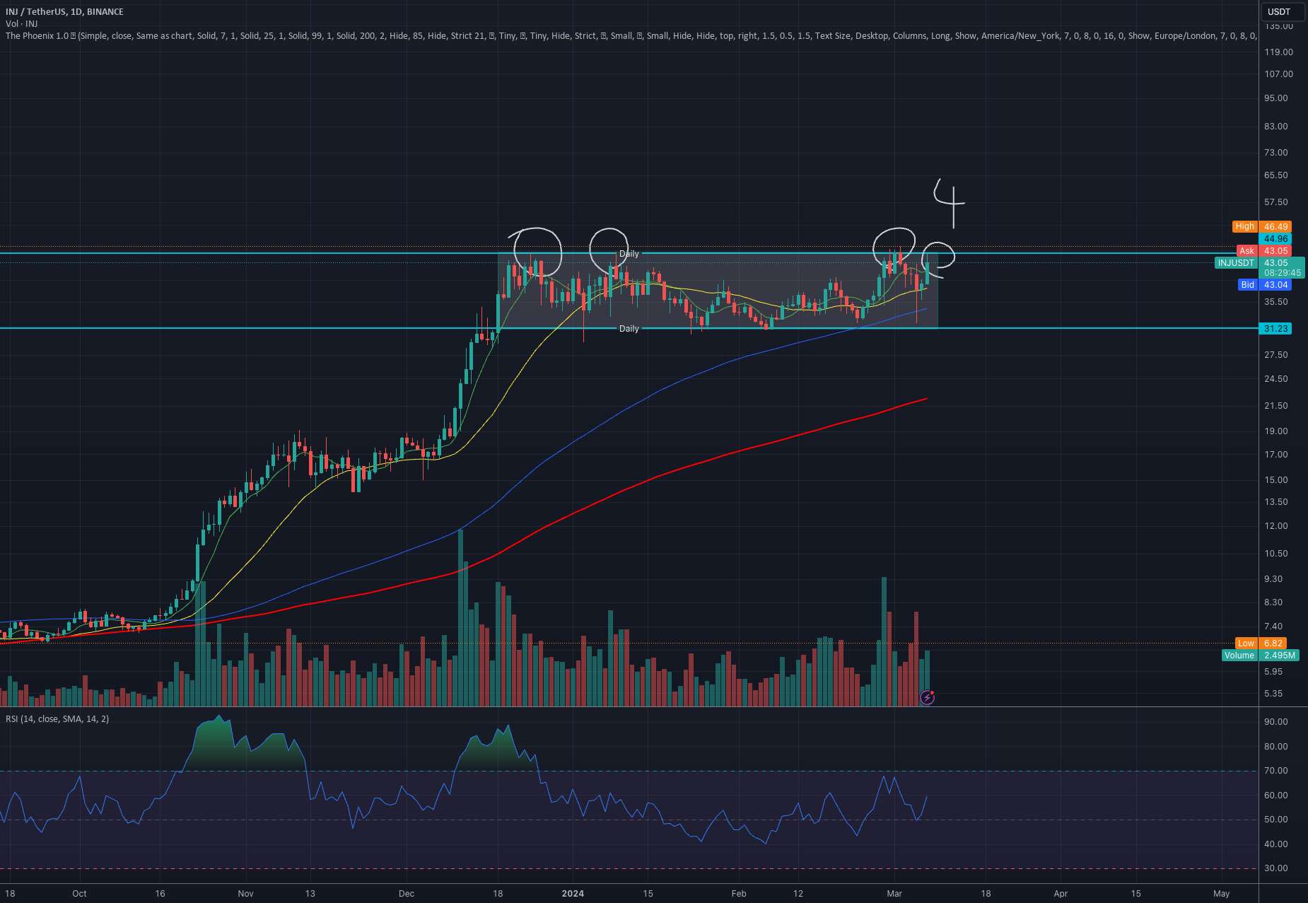 INJUSDT در بالاترین حد تمام زمان ها آماده شده است: Breakout یا Breakdown Looms