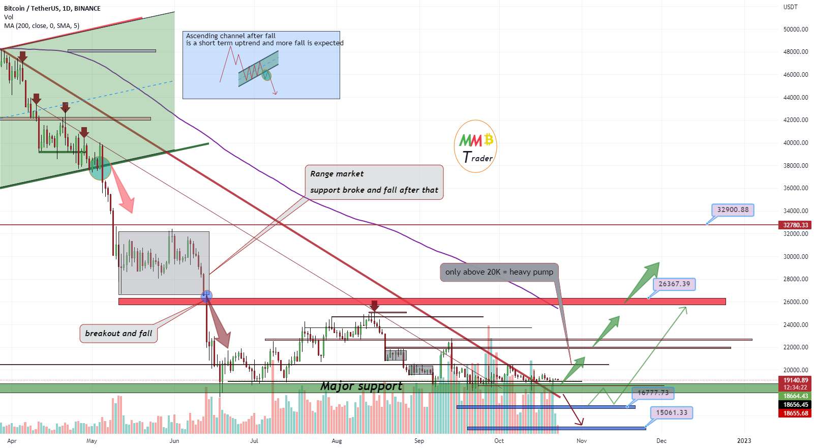 BTCUSDT منتظر پمپ باشید