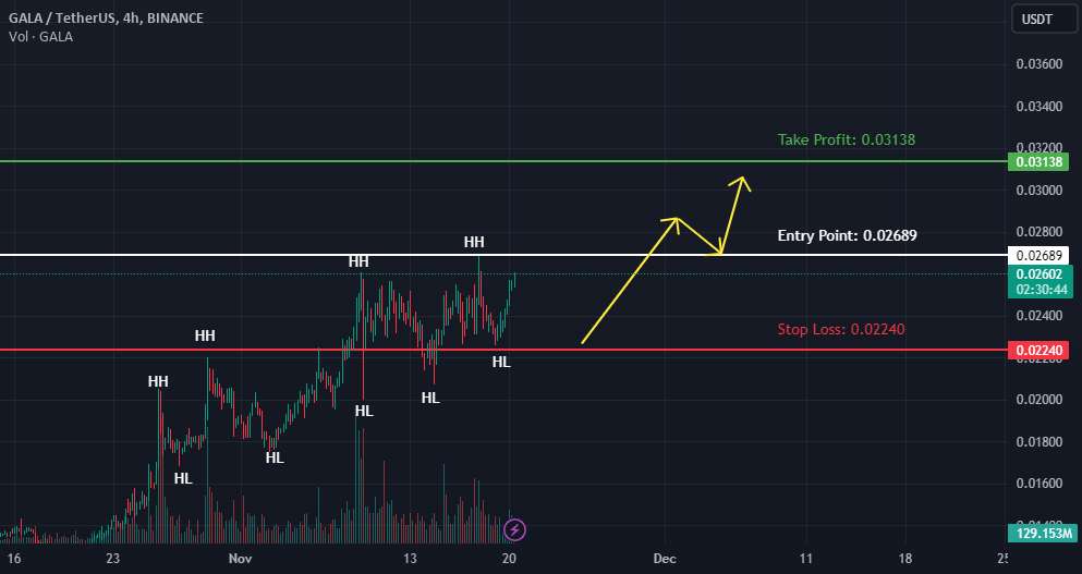  تحلیل گالا - GALAUSDT صعودی است