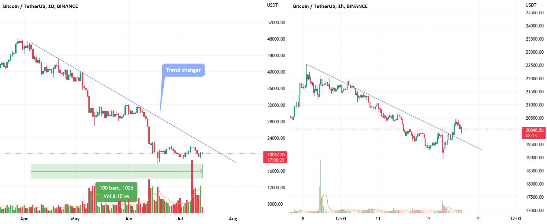  تحلیل بیت کوین - BTC - Altseason نزدیک است!؟!