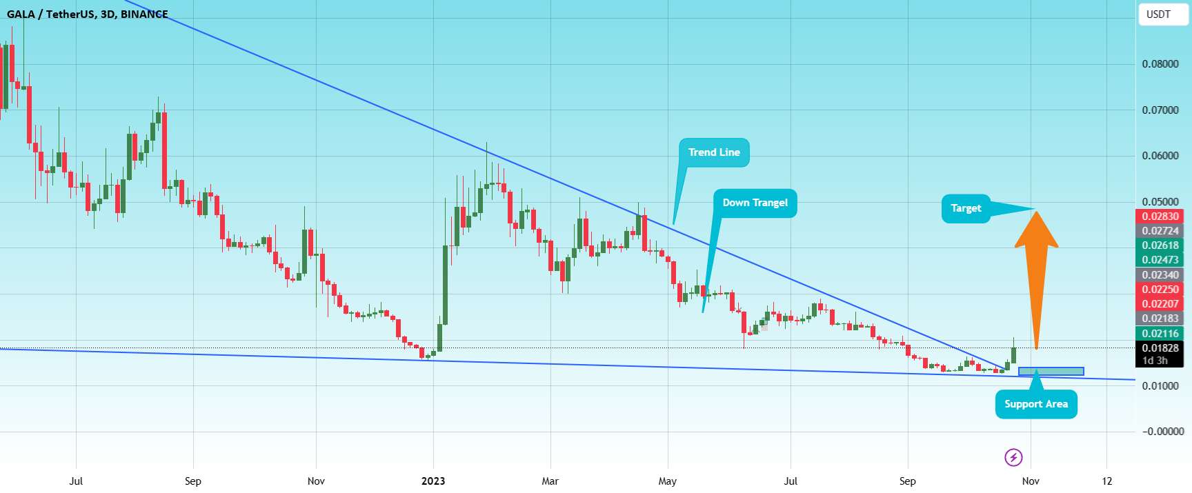 #GALA/USDT