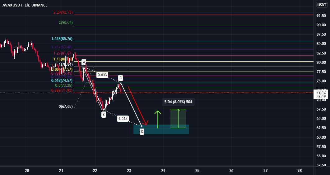 Avax در حال تشکیل الگوی ABCD