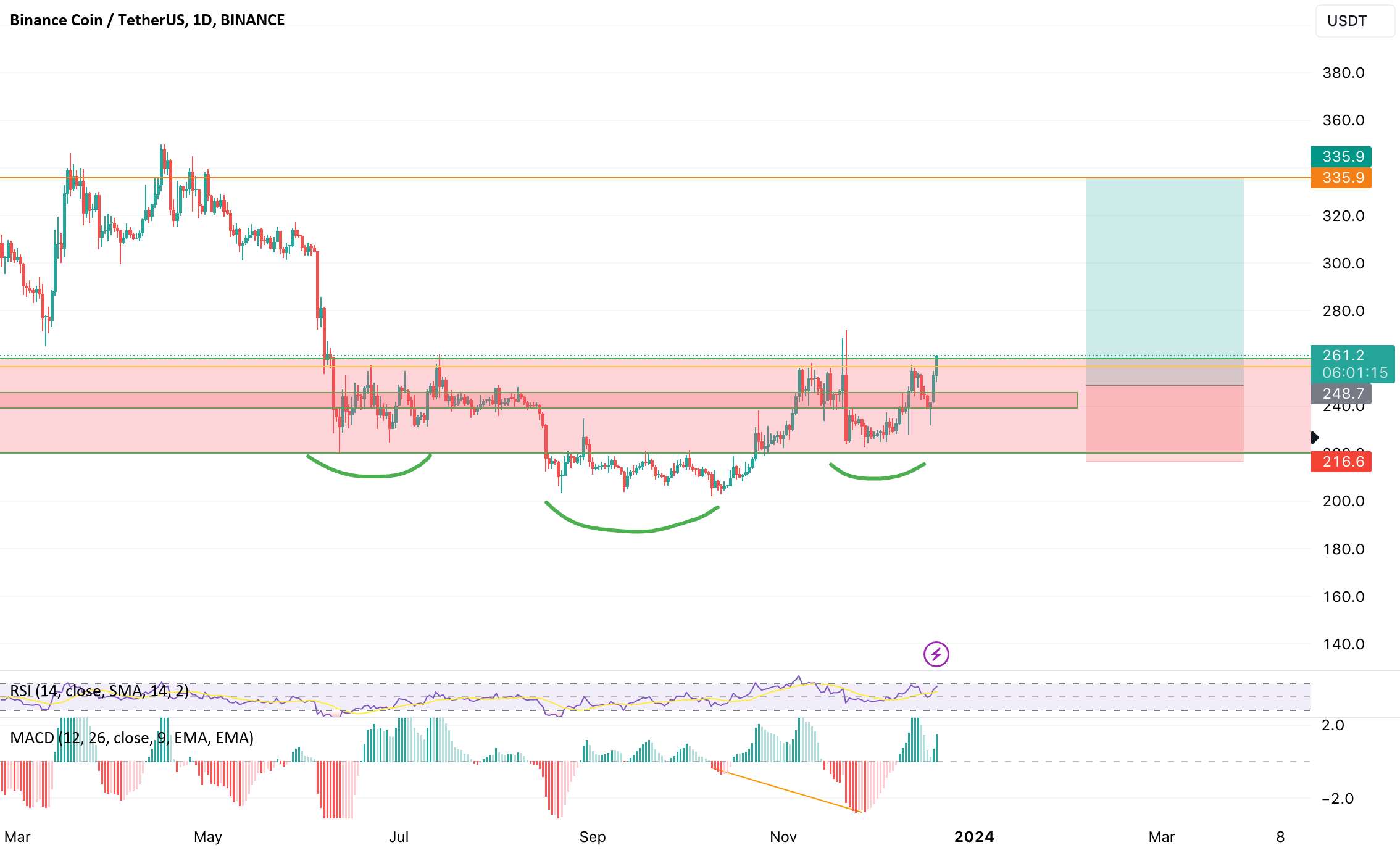 BNB Bullish Breakout اکنون در حال وقوع است