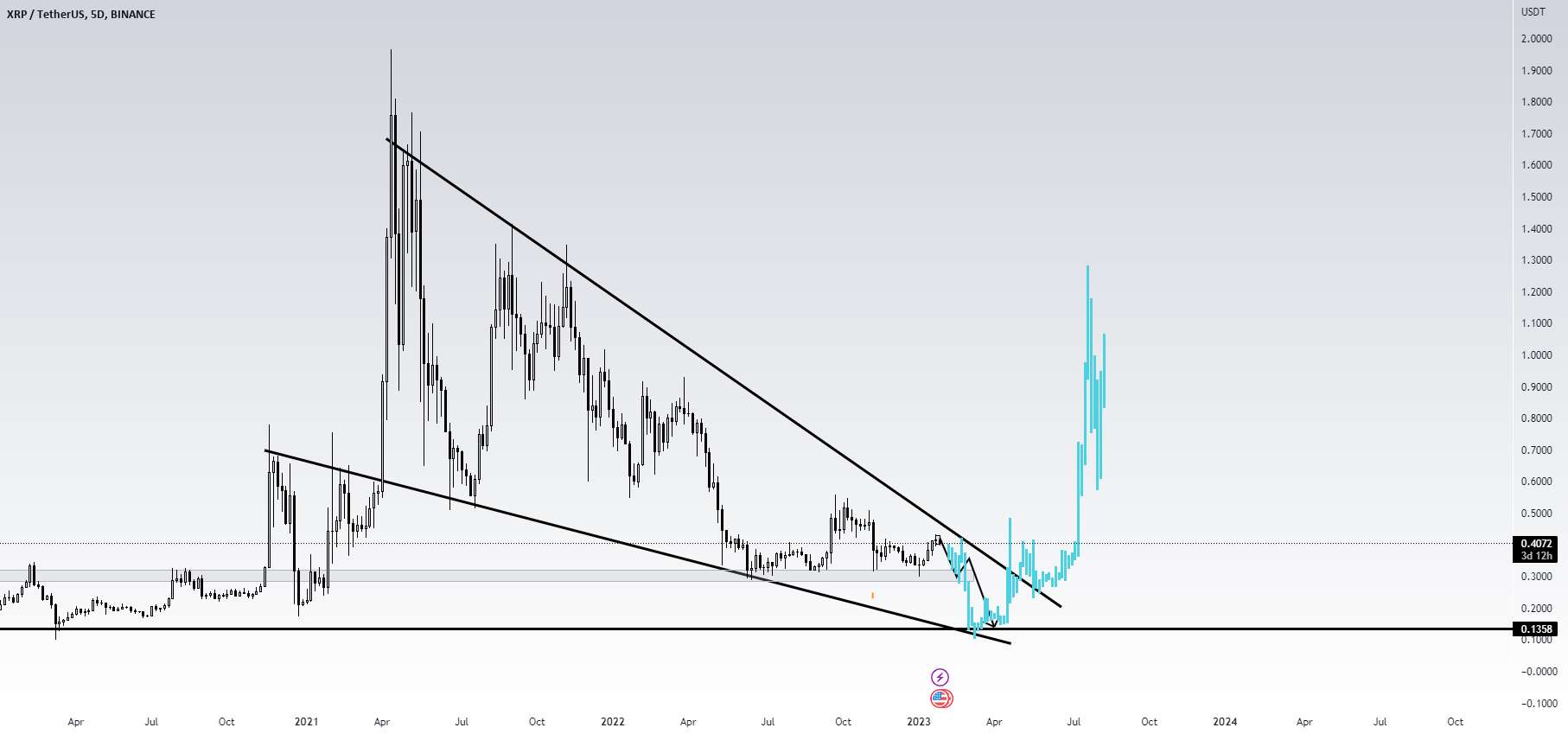  تحلیل ریپل - XRP به زودی MOON؟