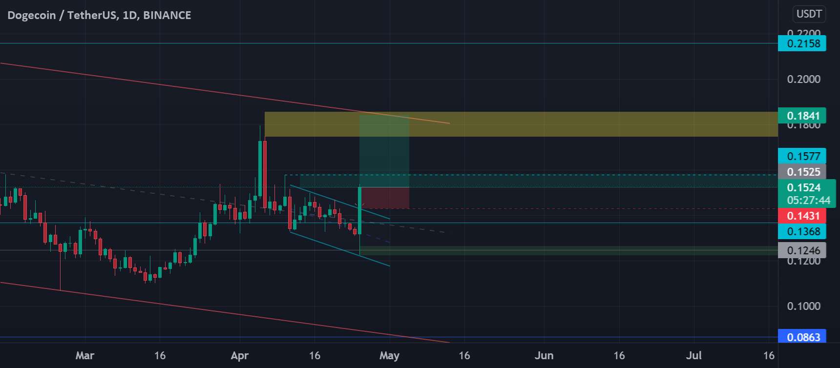 راه اندازی DOGE Trade>>>>>>>>>>>>>