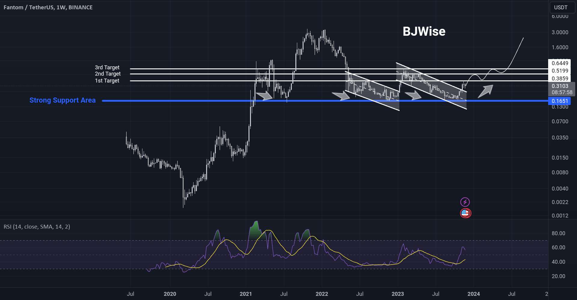  تحلیل فانتوم - آیا $FTM آماده است تا به سمت 0.5 دلار حرکت کند؟