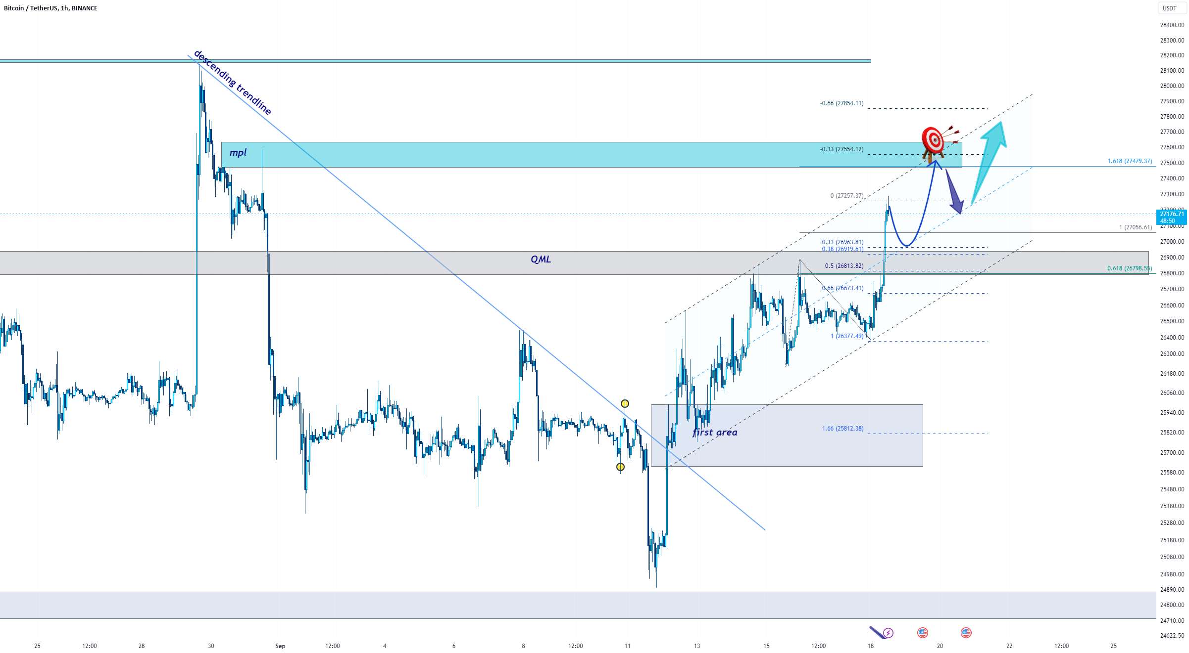 BTC → پیش بینی حرکت بعدی