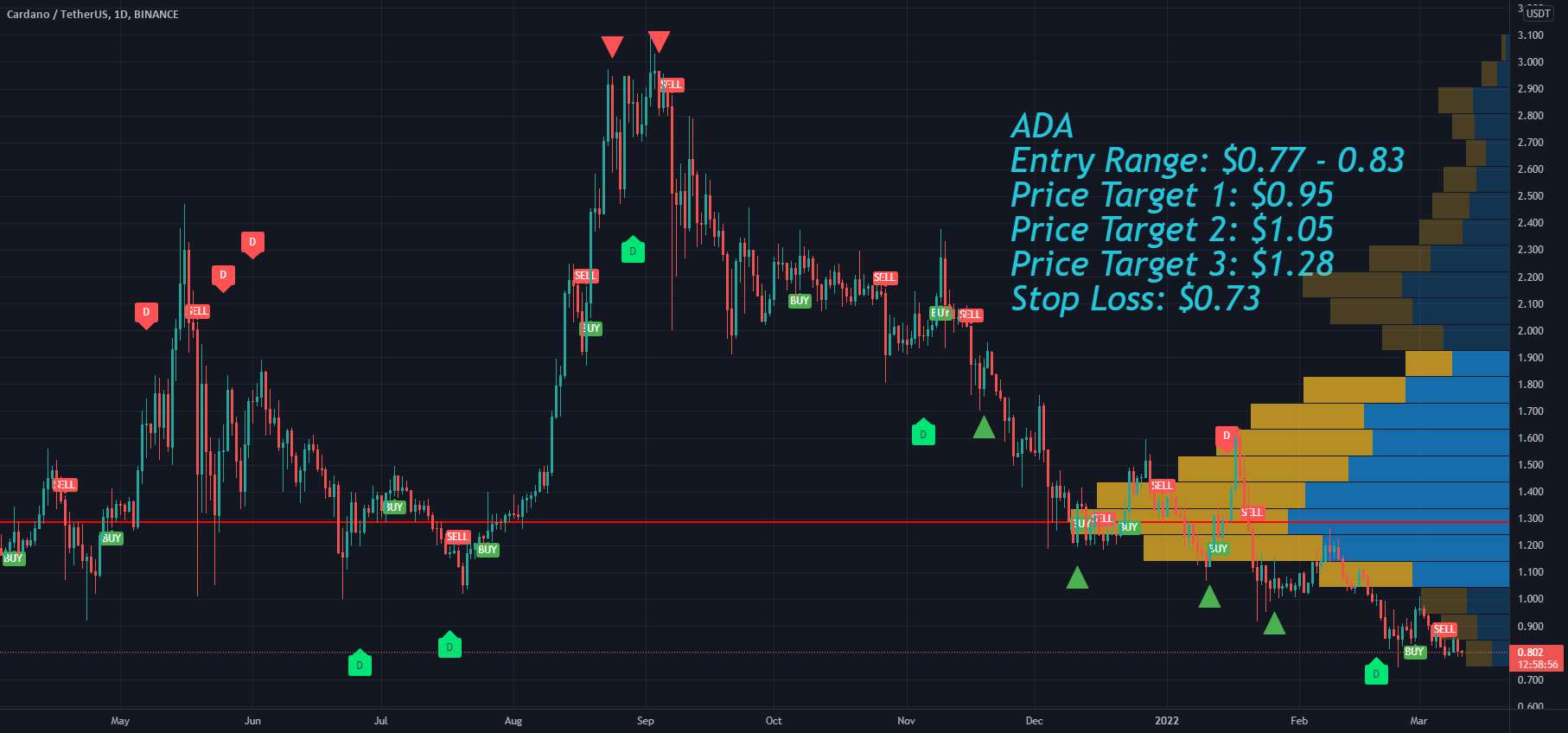  تحلیل کاردانو - Cardano ADA قیمت هدف و توقف ضرر