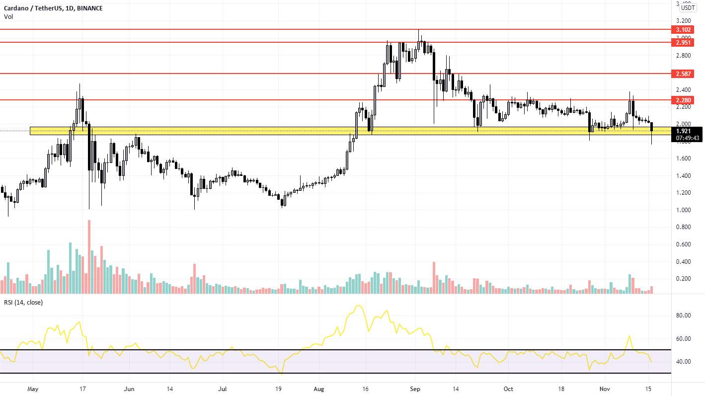  تحلیل کاردانو - ADA/USDT SUP/RES + اهداف