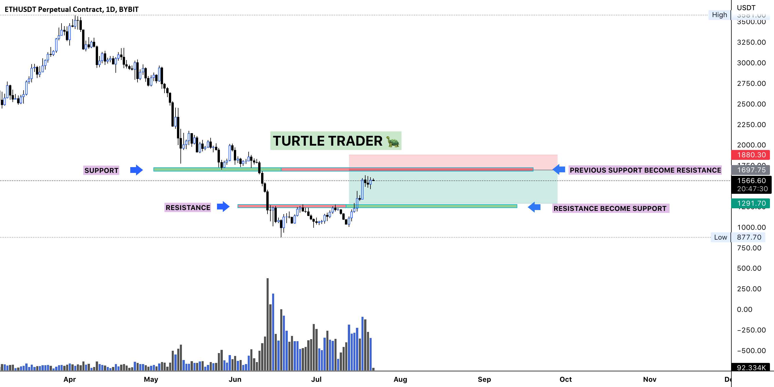 ETH USDT