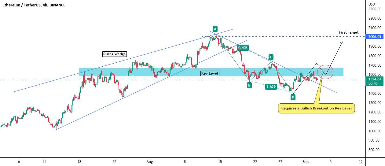 ETHUSD - طرح تجارت