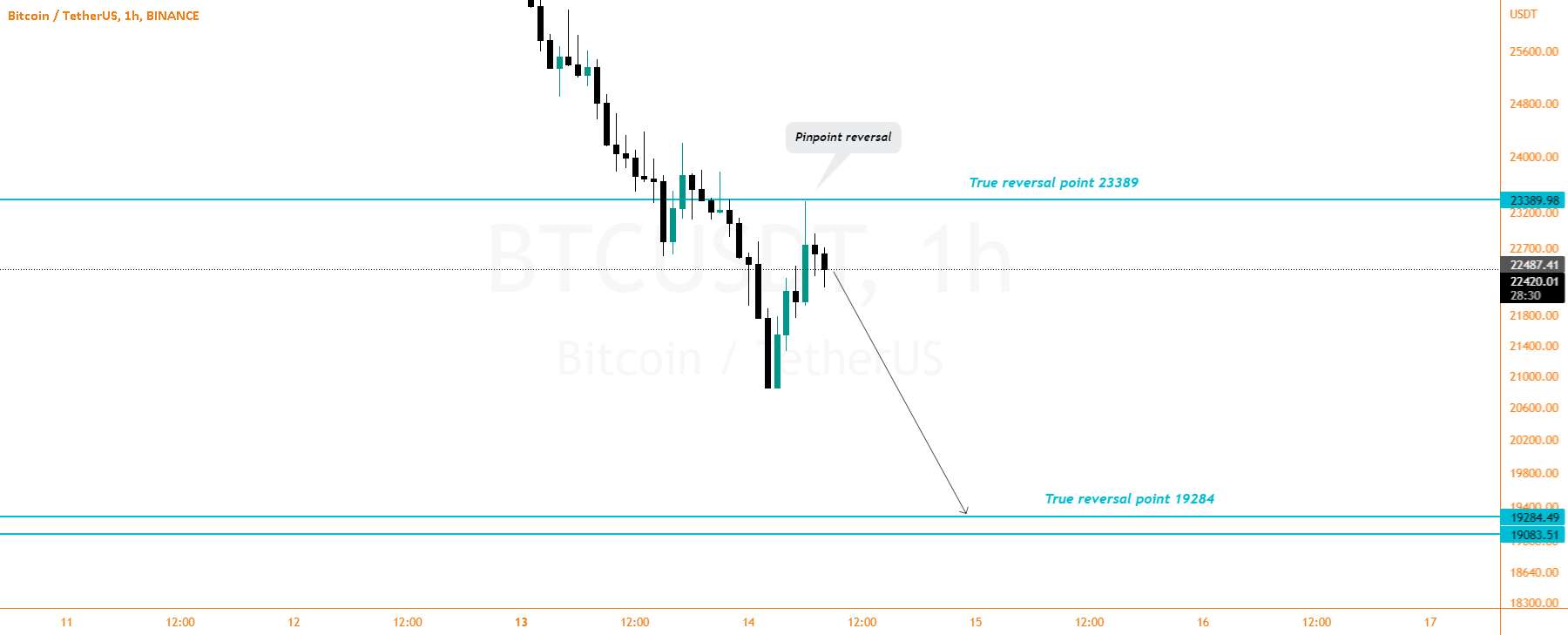  تحلیل بیت کوین - BTCUSDT: نقطه TR جدید