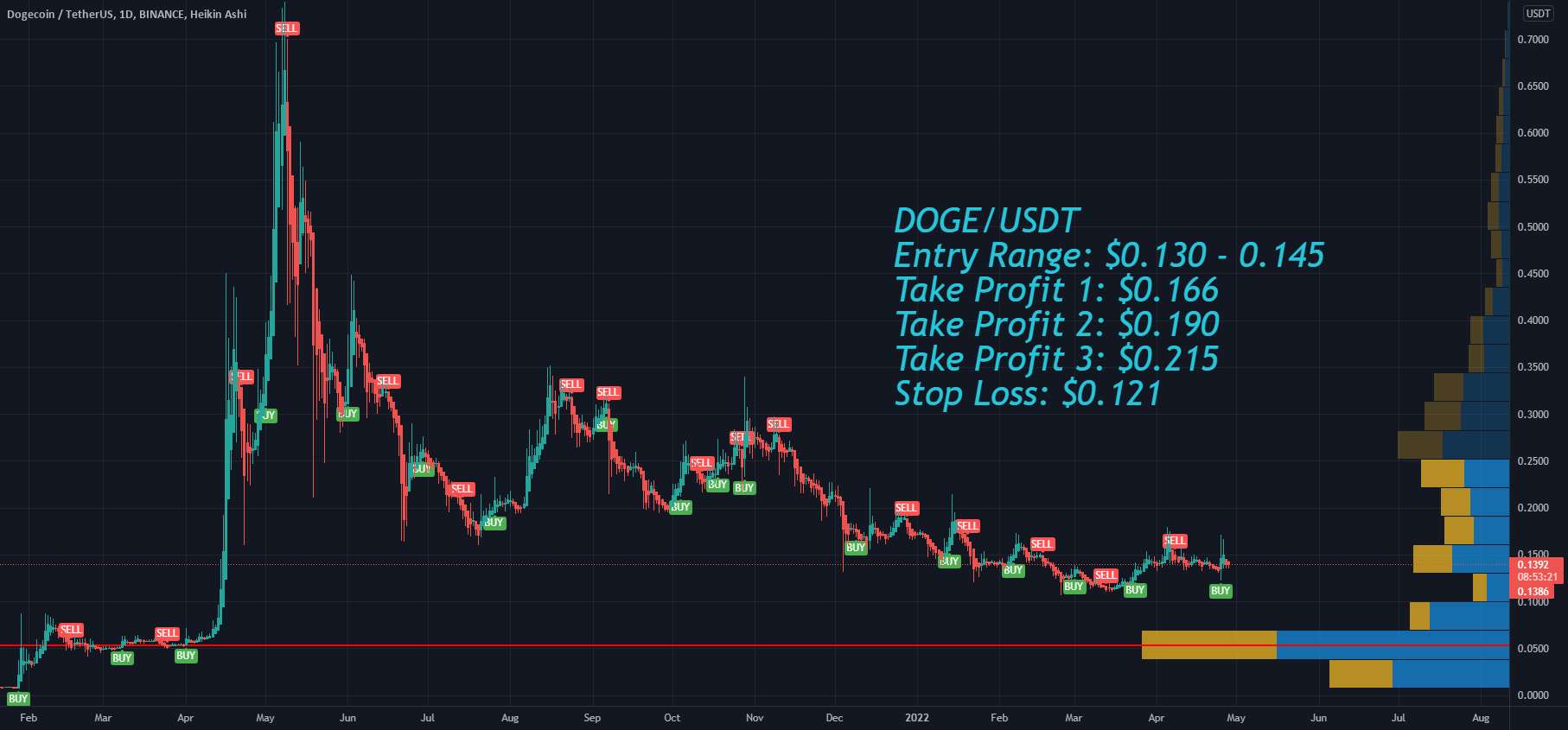 DOGE Dogecoin اهداف قیمت و توقف ضرر