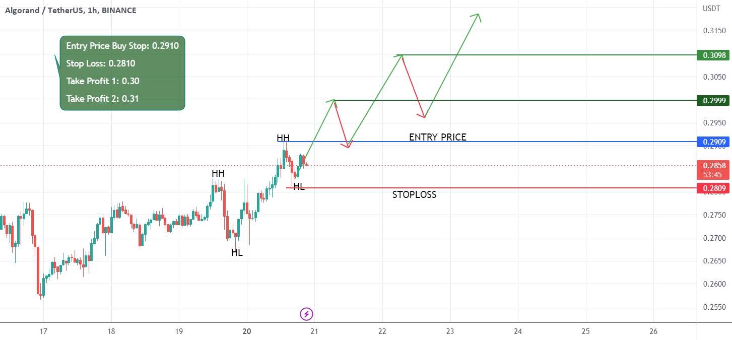  تحلیل الگوراند - ALGOUSDT - روند صعودی در چارچوب زمانی ساعتی