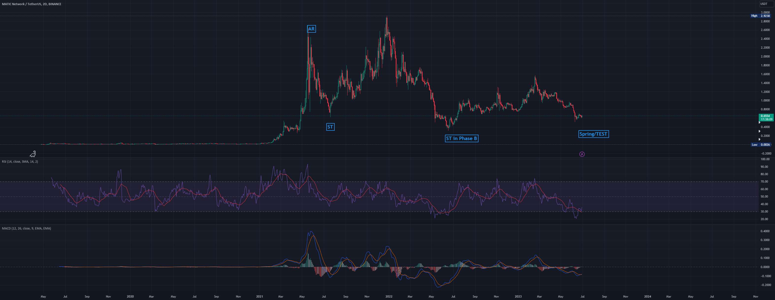 MATIC الگوی تجمع عظیم را تشکیل می دهد