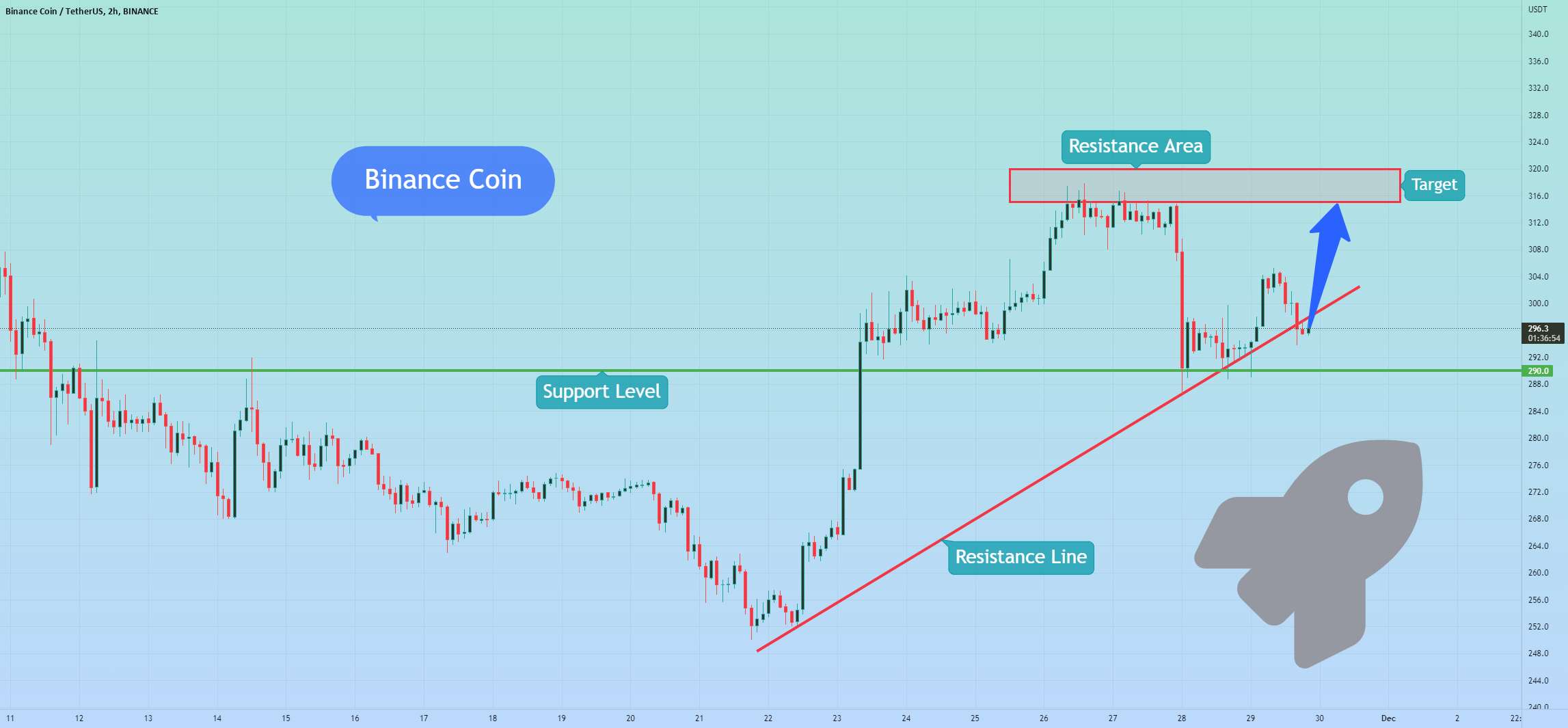  تحلیل بایننس کوین - بایننس کوین می تواند خط مقاومت را بشکند و شروع به افزایش کند