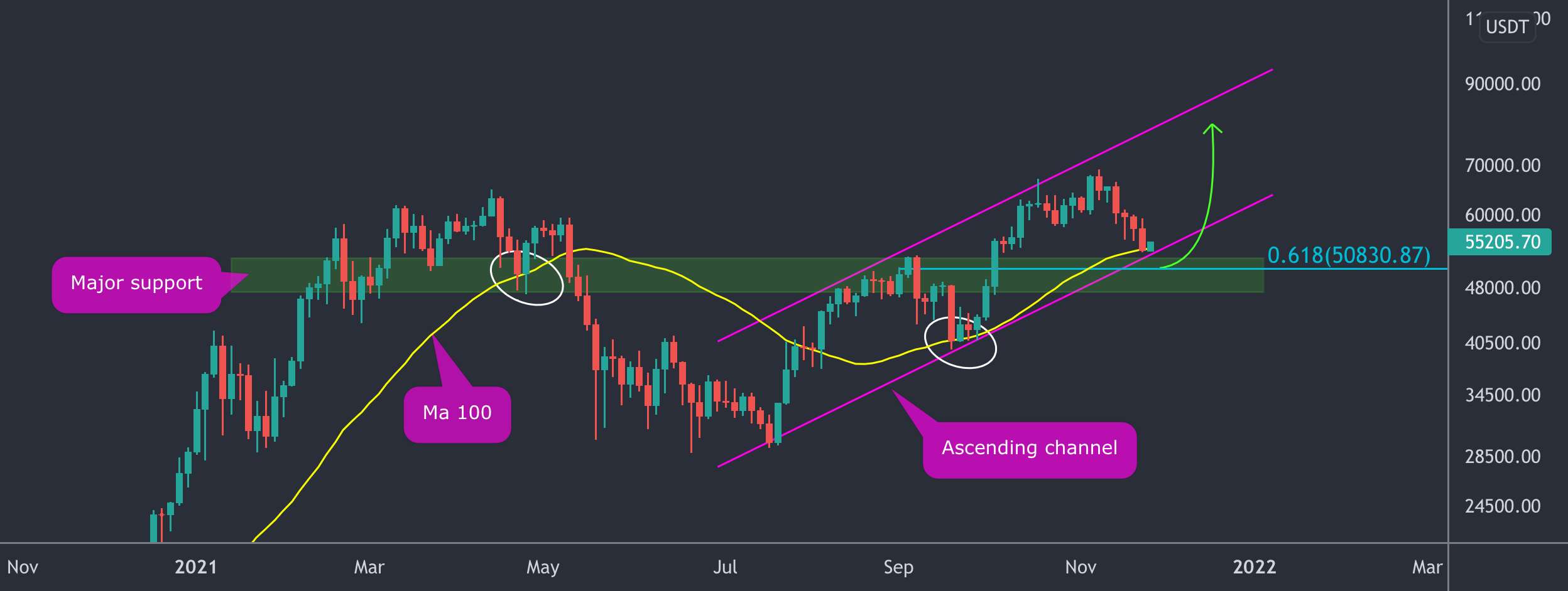 منطقه برگشت بالقوه BTC