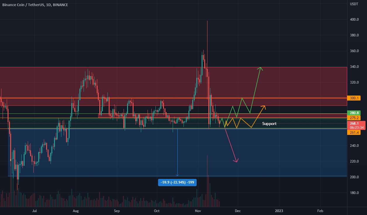  تحلیل بایننس کوین - BNB 1D آخرین فرصت