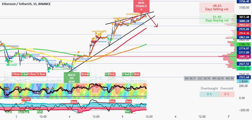 ETH 15 دقیقه