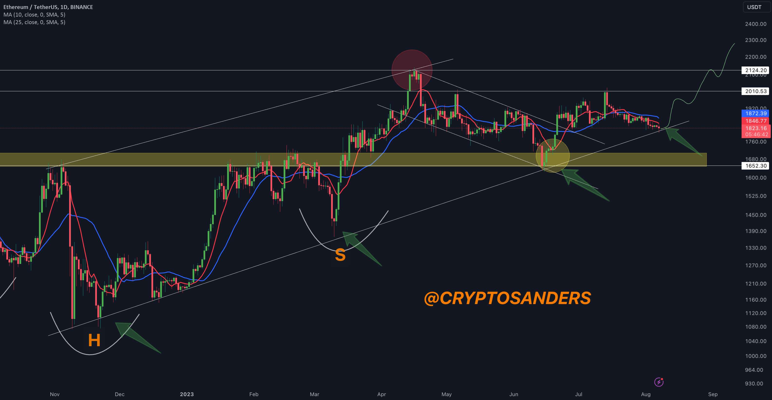 به روز رسانی یک روزه ETH/USD توسط کریپتو ساندرز!!