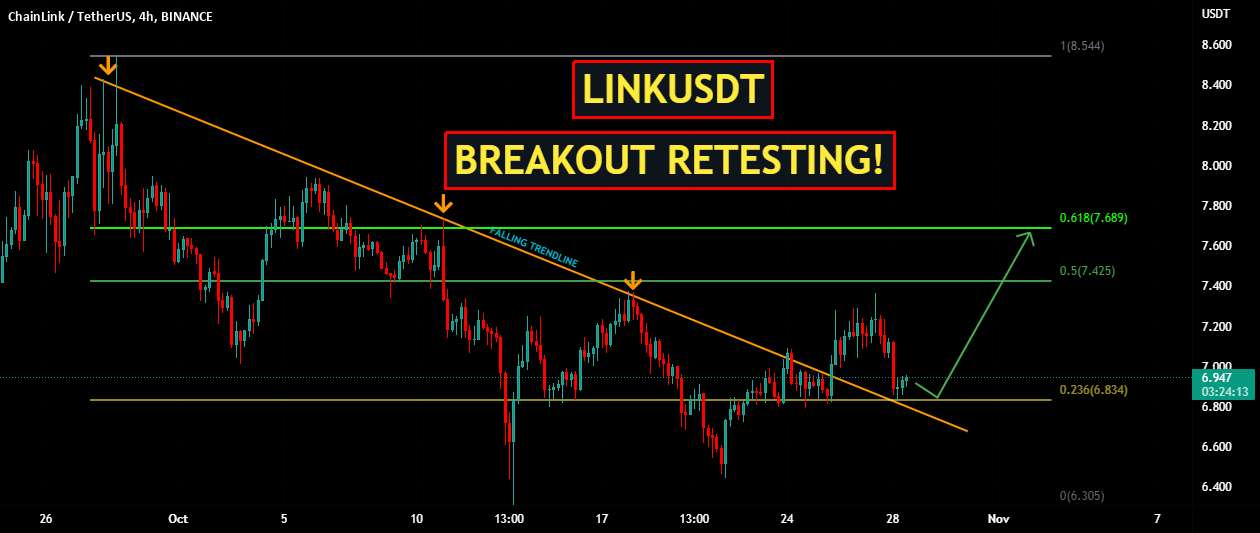 LINKUSDT | بازآزمایی مجدد!