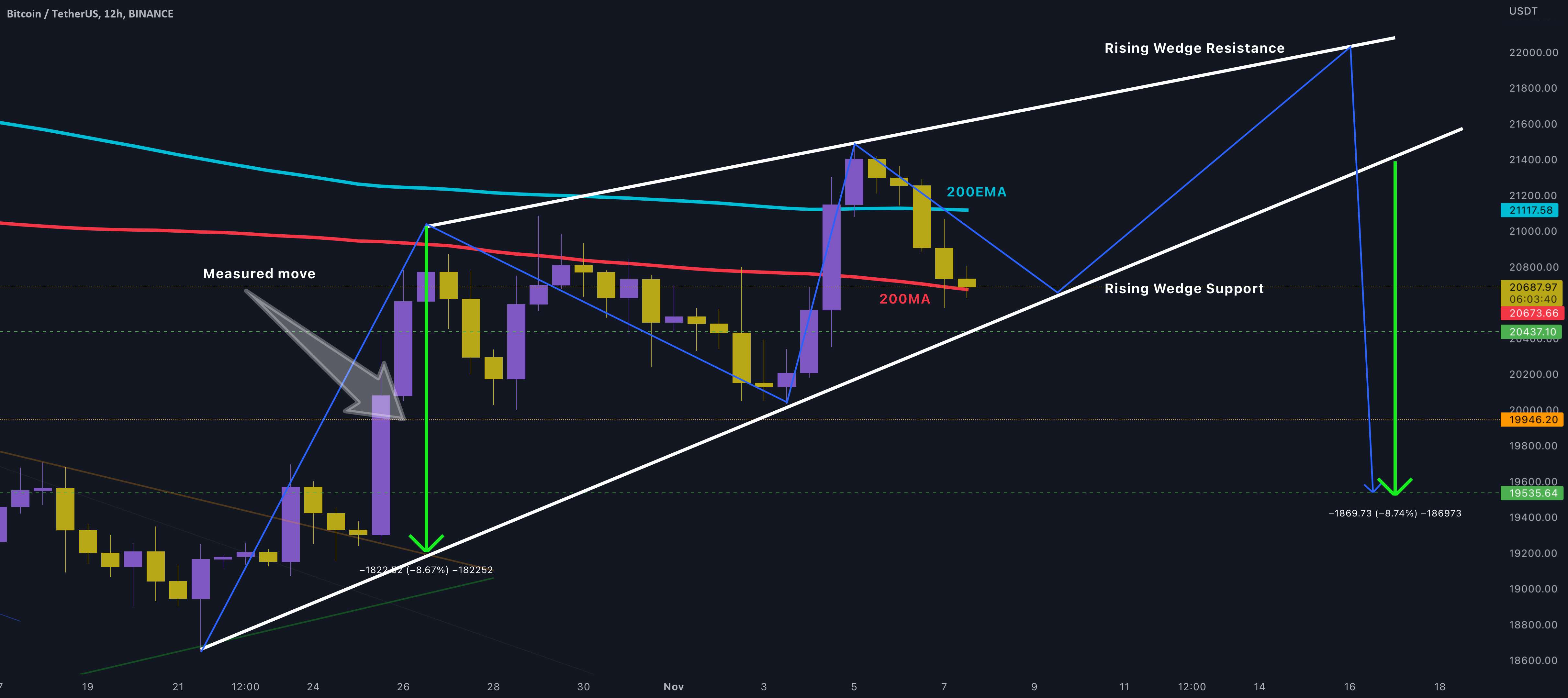  تحلیل بیت کوین - BTC/USDT