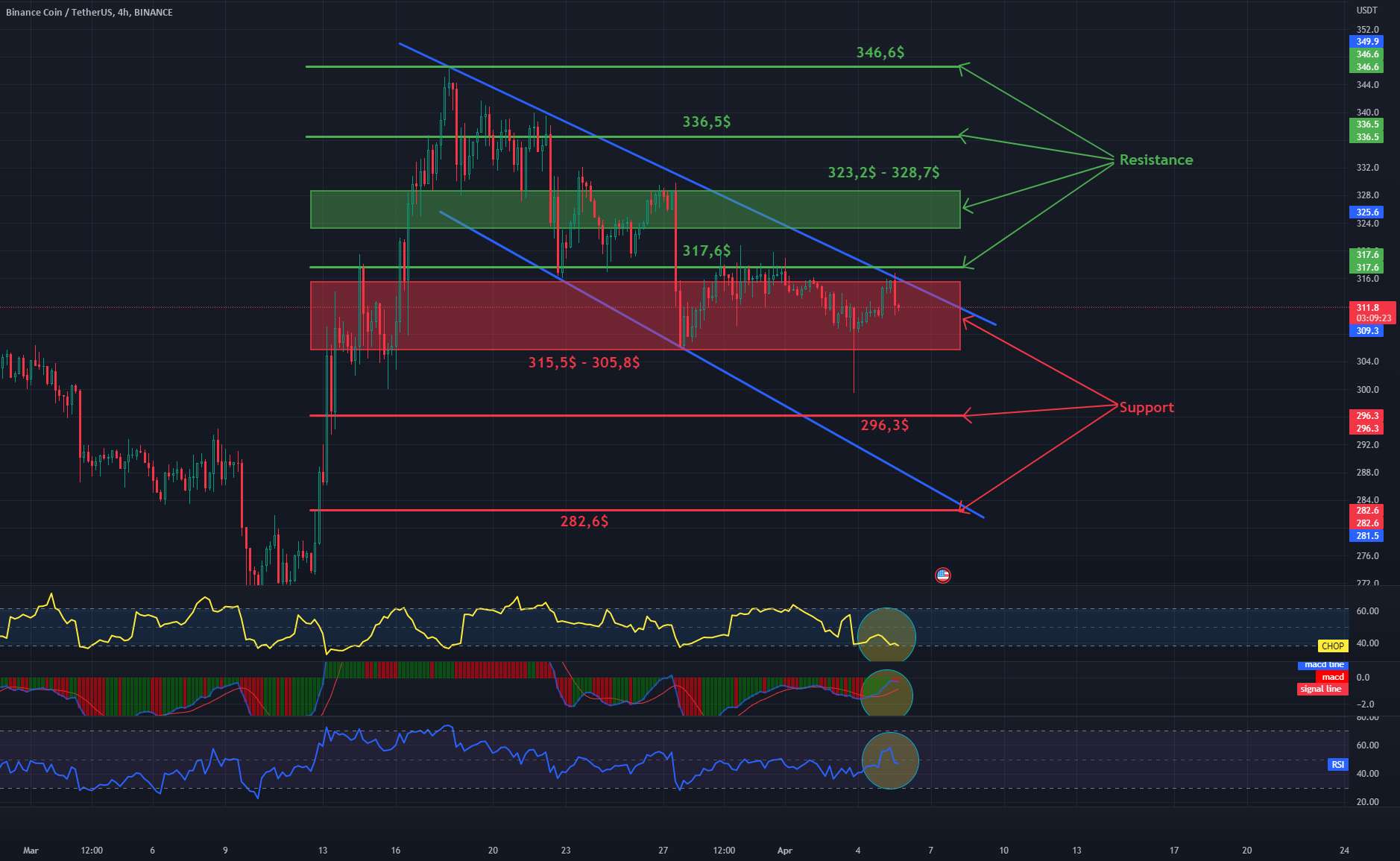 روزانه BNB 4HChart - مقاومت و پشتیبانی