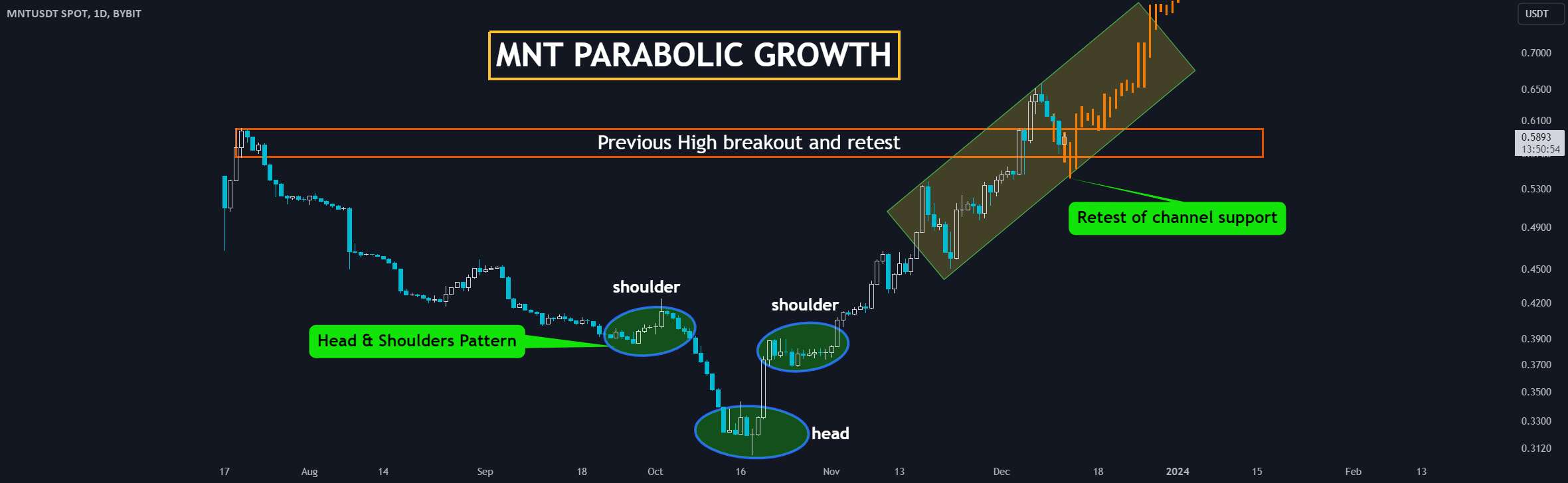  تحلیل microNFT - 🚀 MNT Skyrockets: از سر و شانه تا پمپ پارابولیک 🚀