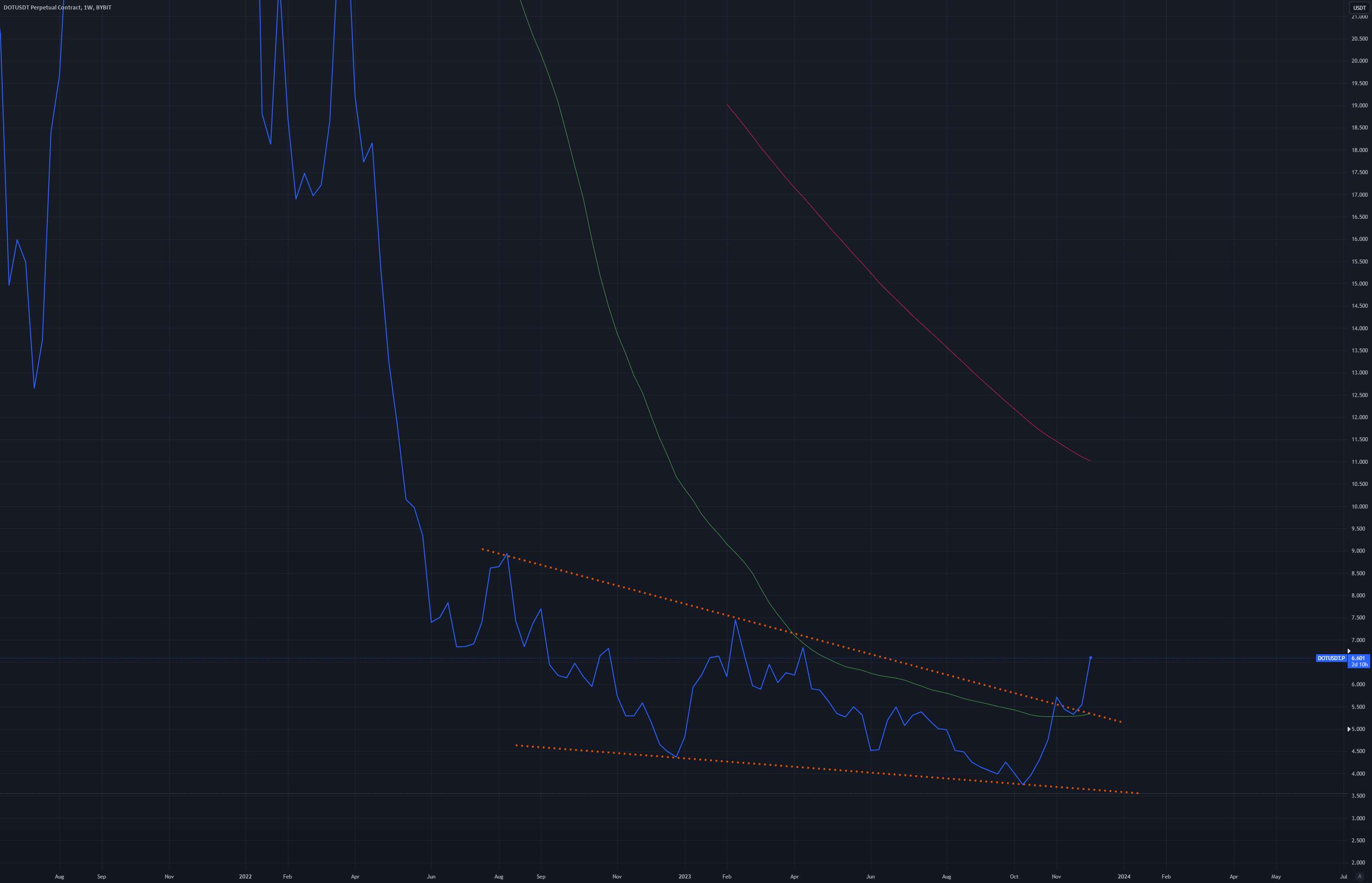  تحلیل پولکادات - DOT USDT LONG SWING