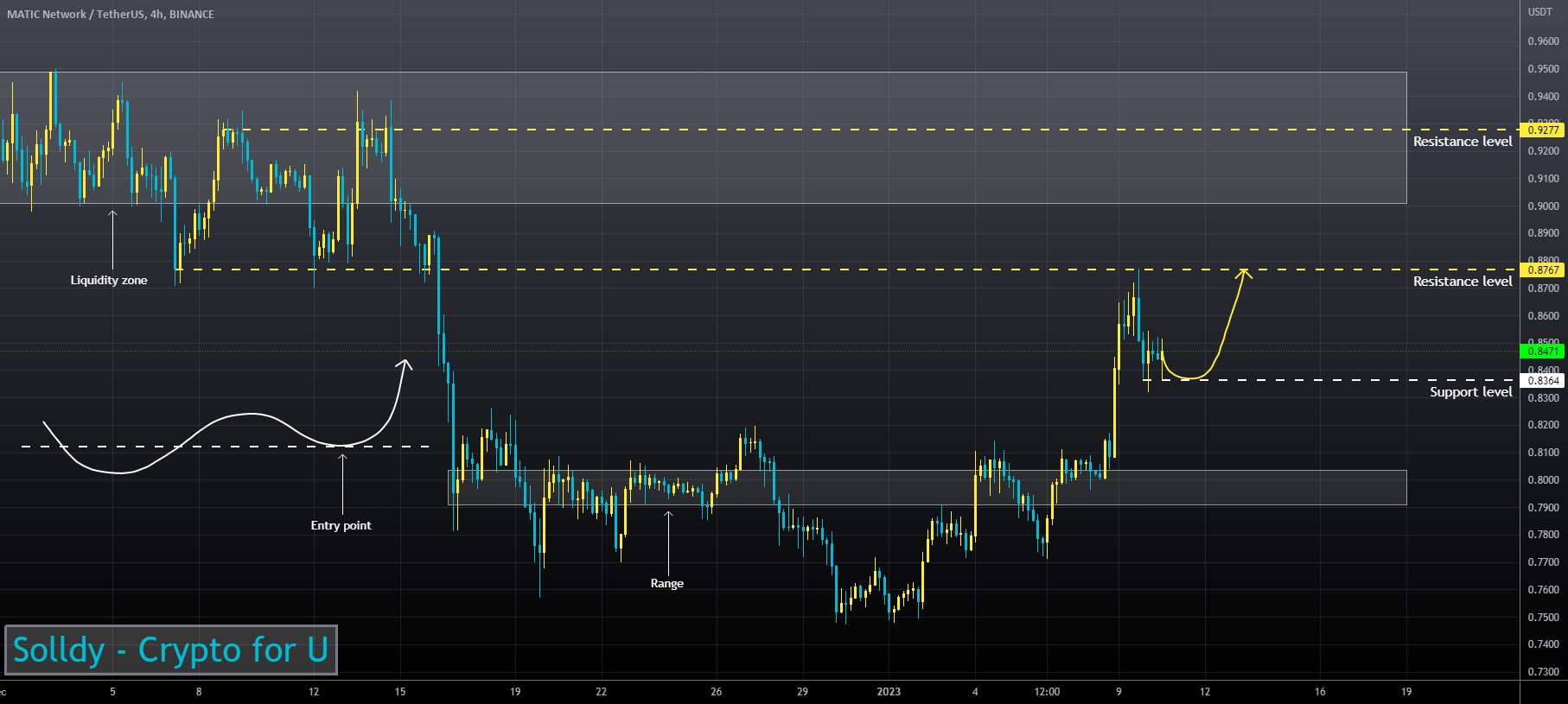 MATICUSD ❕ بالاتر از نقدینگی