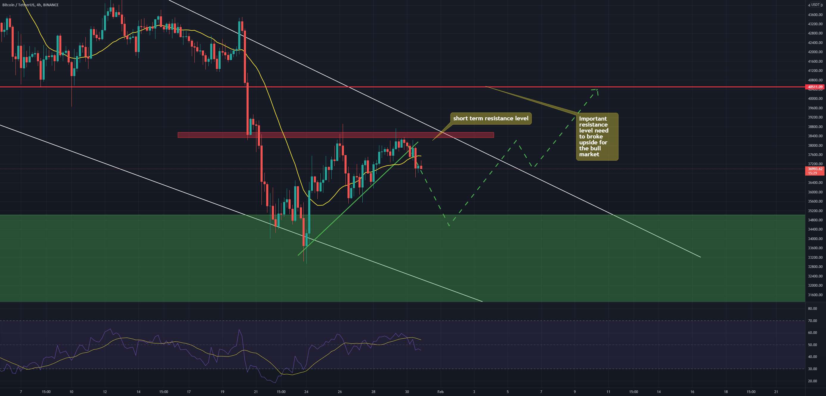 تجزیه و تحلیل 4 ساعته BTC/USDT - به روز رسانی 1 بعدی XRP/USDT