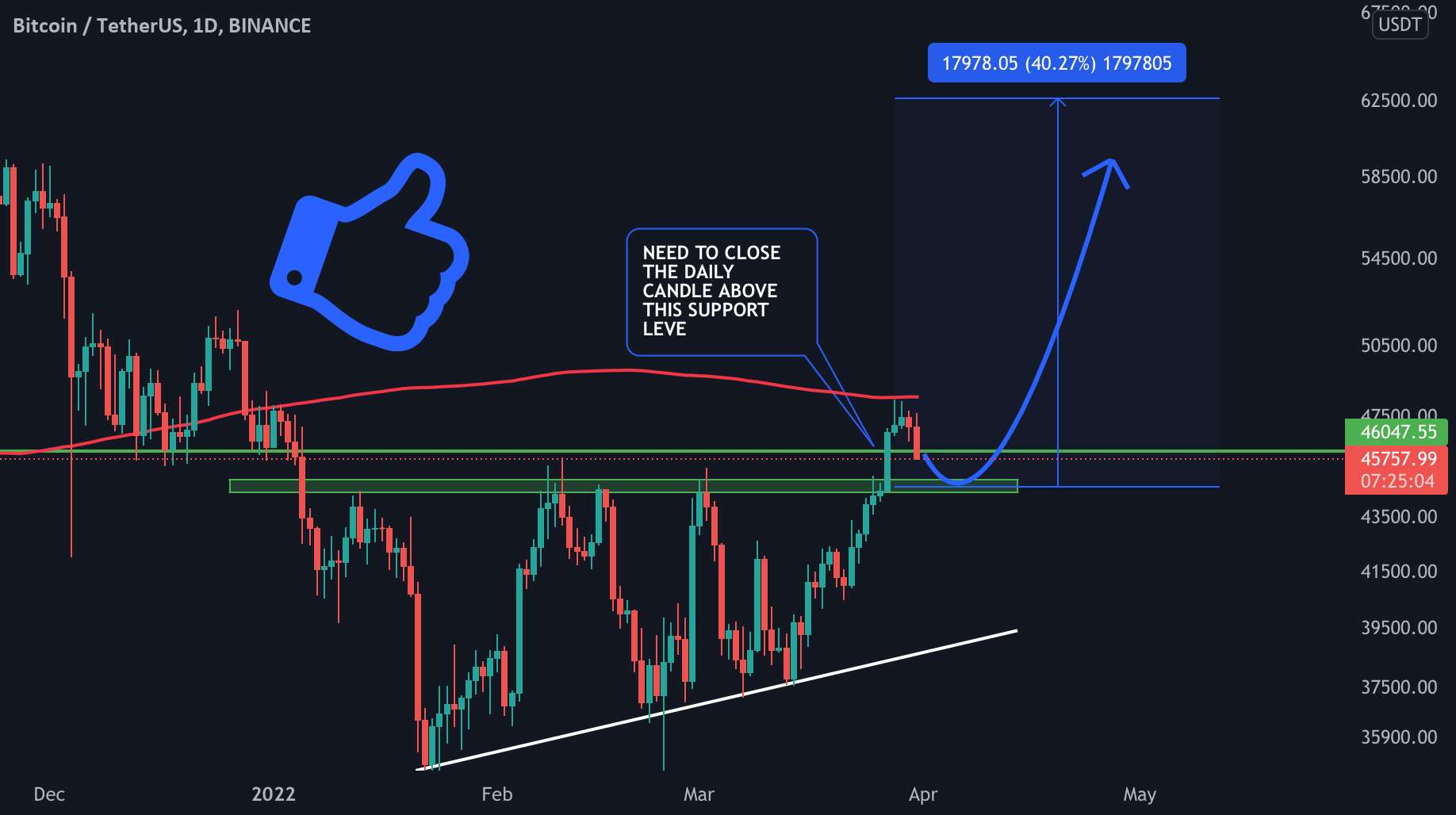  تحلیل بیت کوین - BTC/USDT به روز رسانی 1 روزه