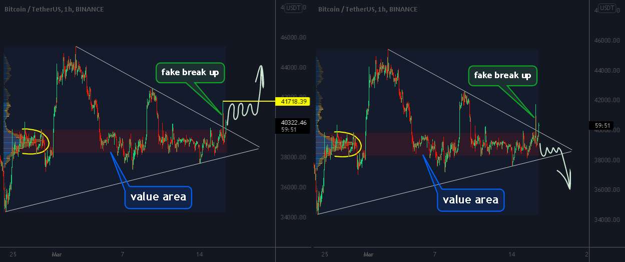  تحلیل بیت کوین - BTC، دو سناریو پس از فروپاشی FAKE!