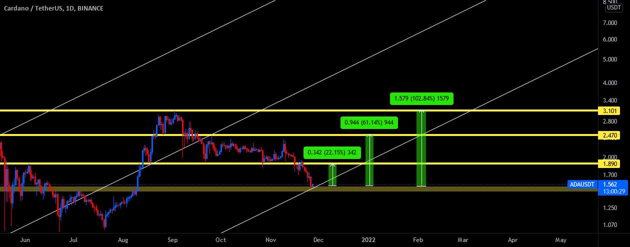  تحلیل کاردانو - ADA قرمز است ===> LONG POSITION