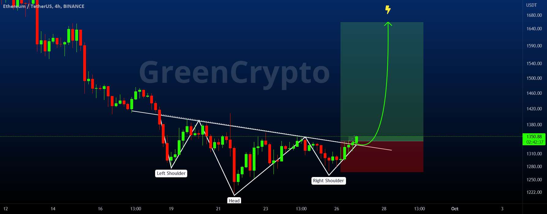 ETHUSDT - الگوی معکوس سر و شانه!!
