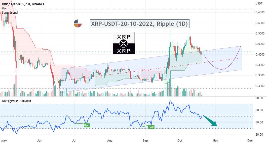  تحلیل ریپل - XRP-USDT-20-10-2022، ریپل (1D)