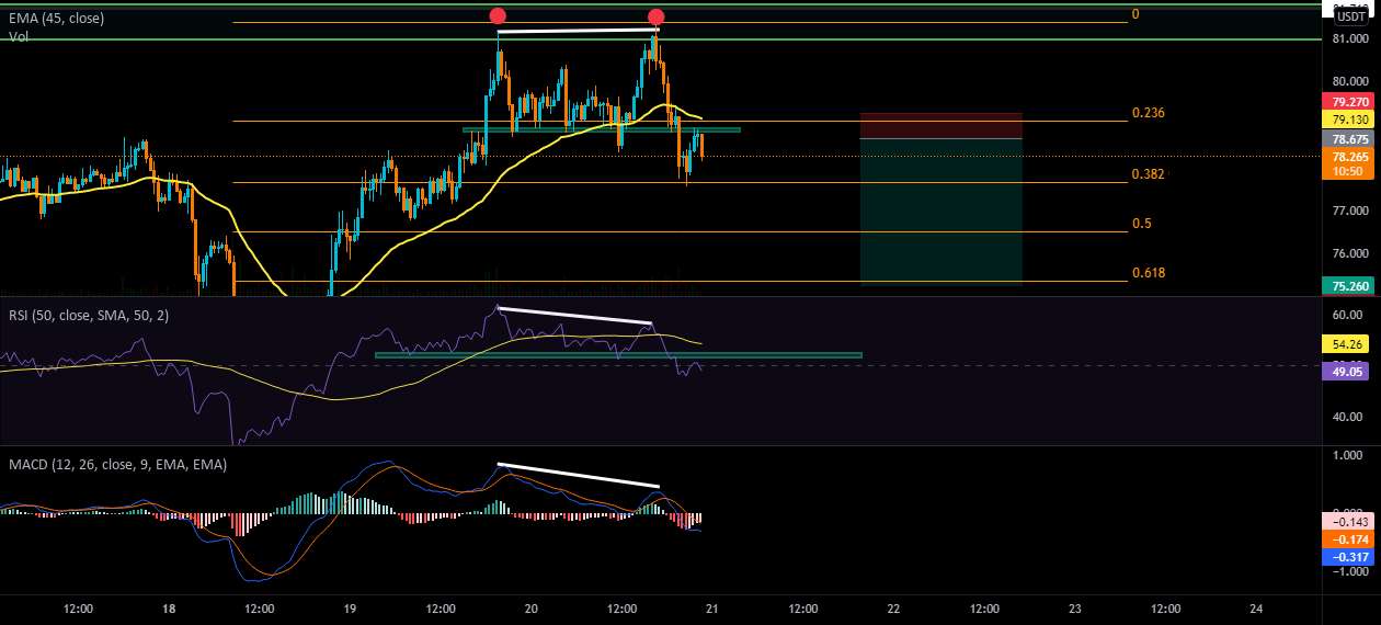  تحلیل آوالانچ - AVAXUST DOUBLE TOP Short!!!!!!