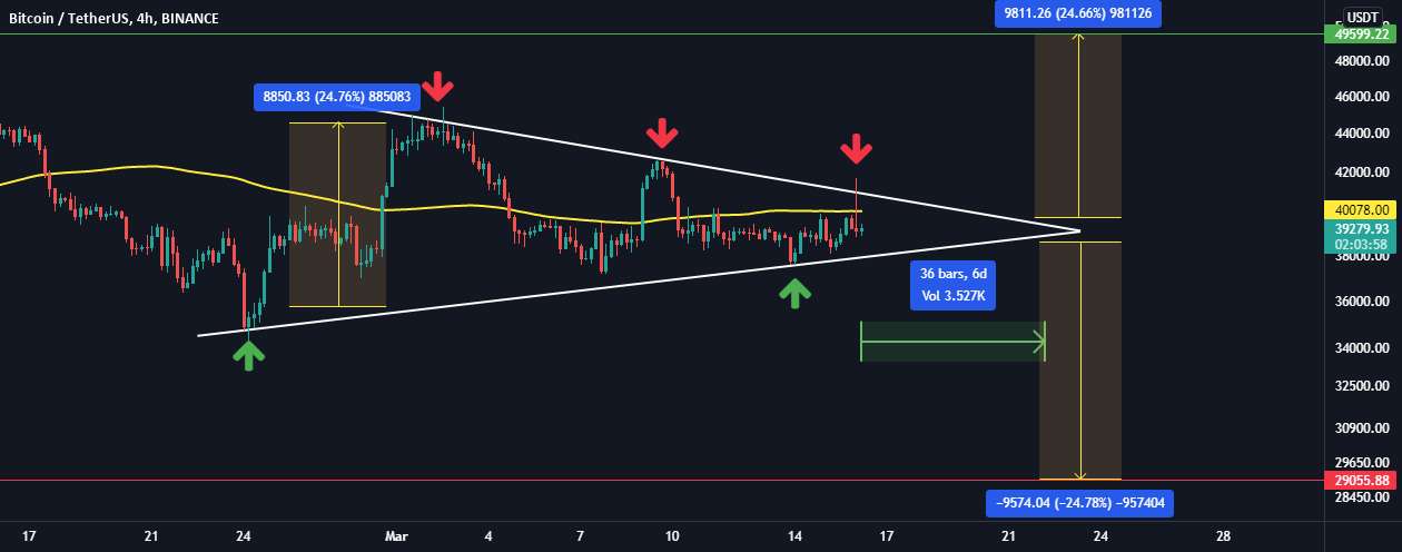 زمان تصمیم گیری BTC به زودی! 29 هزار دلار یا 49 هزار دلار؟