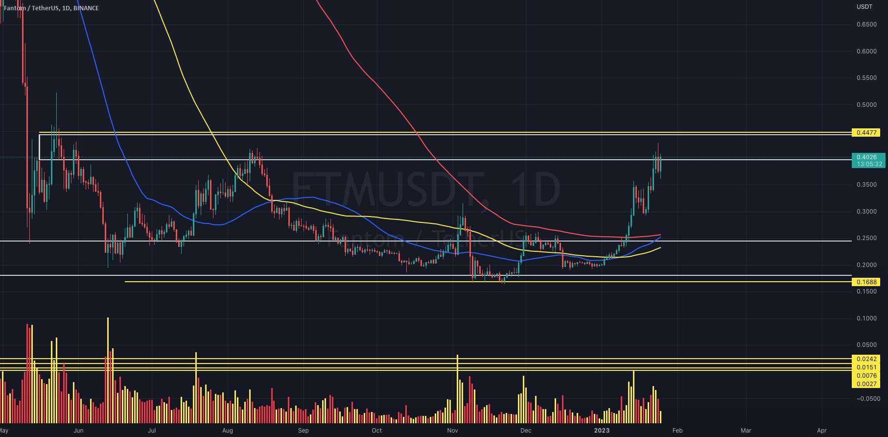  تحلیل فانتوم - $FTMUSDT به روز رسانی! بخرید و نگه دارید!!!!!!