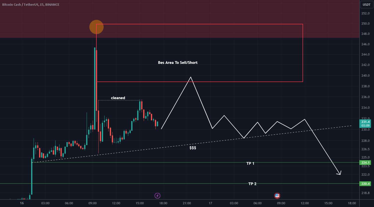  تحلیل بیتکوین کش - تجزیه و تحلیل BCH (کوتاه مدت)