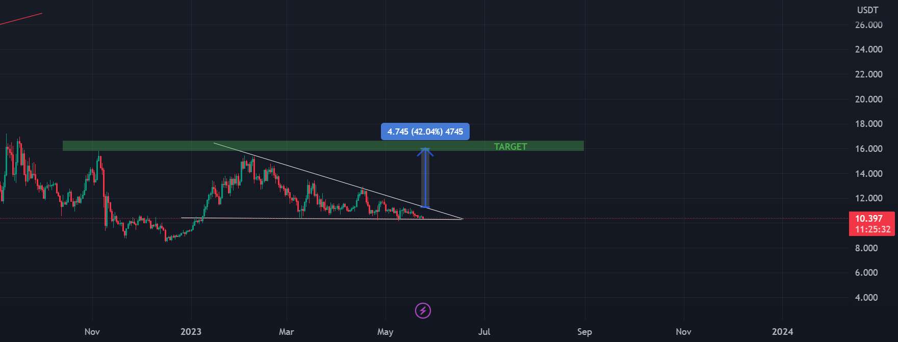  تحلیل کازماس - مثلث نزولی ATOMUSD