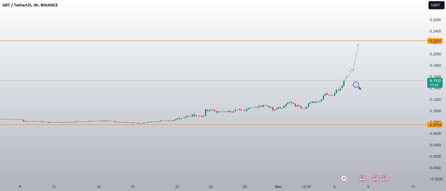 MEGA VOLUME FOR GRT (GRAPH) 0,22 دلار هدف