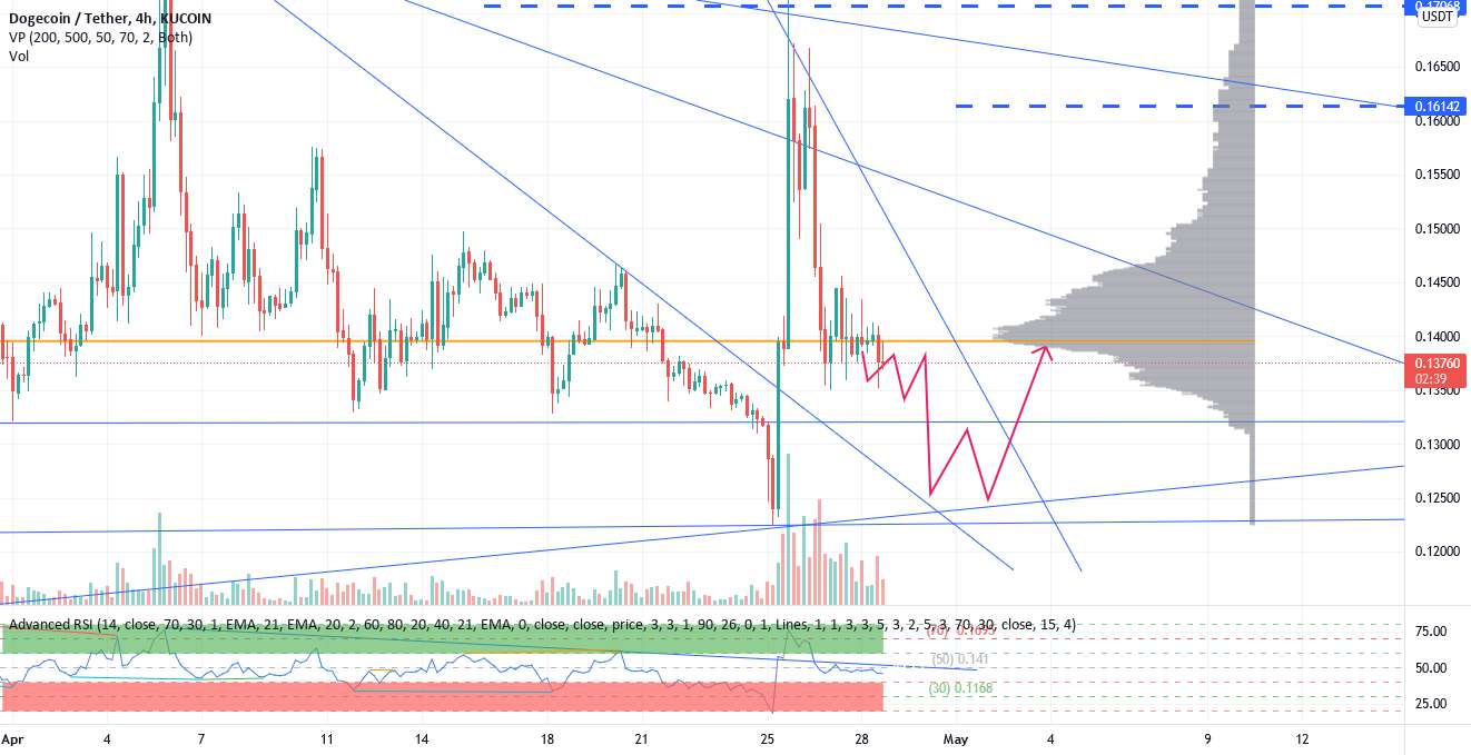 پیش بینی من در مورد Dogecoin