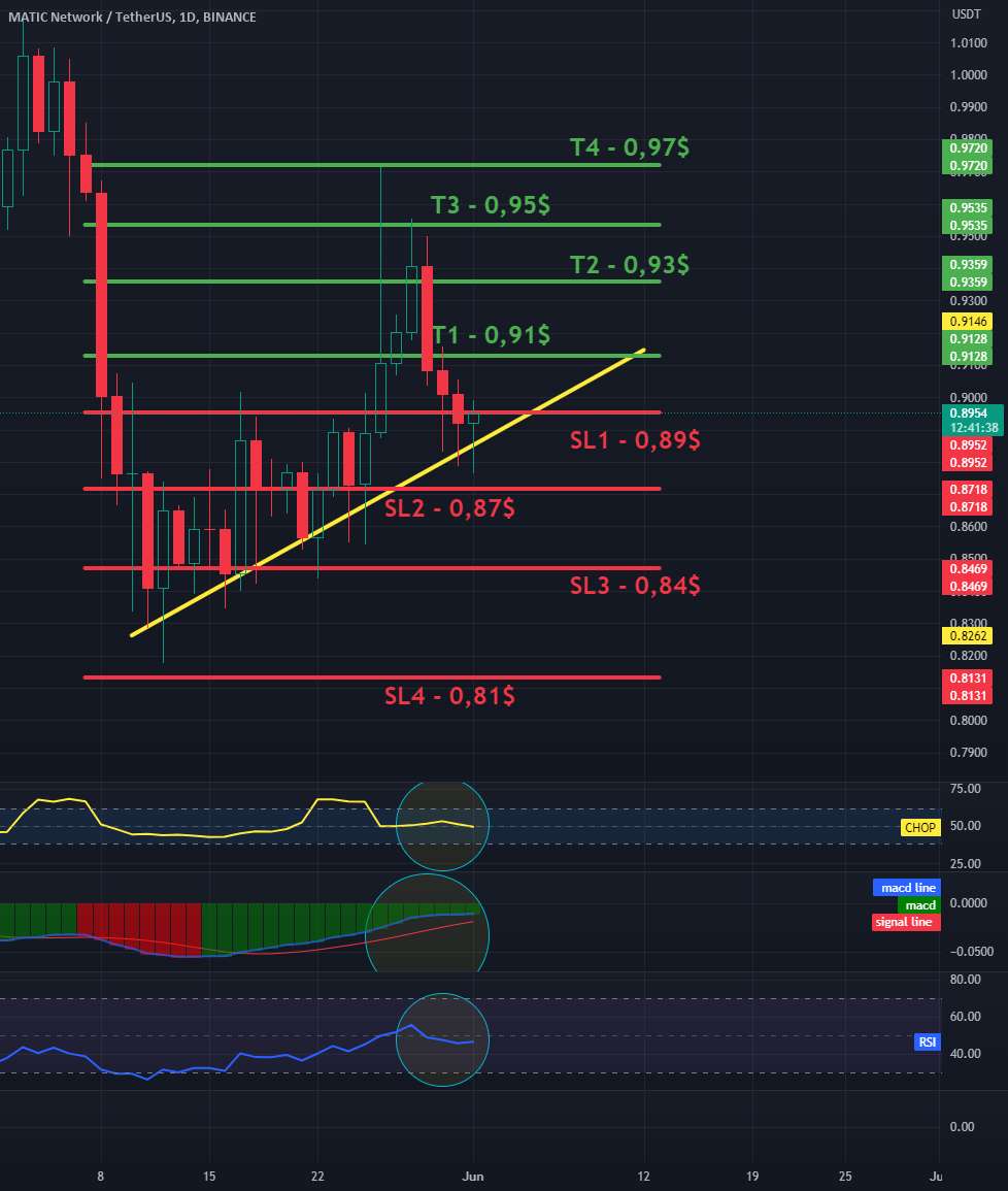  تحلیل پالی گان (ماتیک نتورک) - MATIC/USDT 1Dinterval - اهداف و توقف ضرر