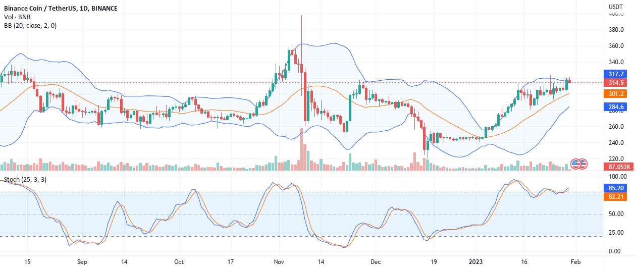 #BNB ممکن است سودهای بیشتری را در Breakout بالای 320 دلار ارسال کند