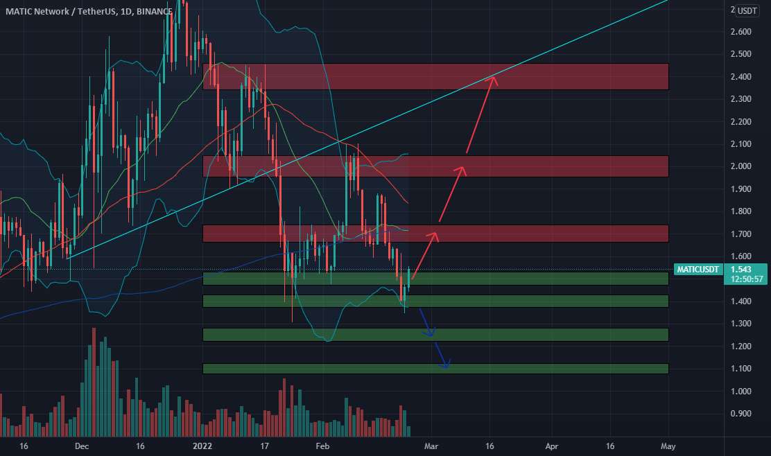  تحلیل پالی گان (ماتیک نتورک) - 🆓چند ضلعی (MATIC) ۲۳ فوریه #MATIC $MATIC